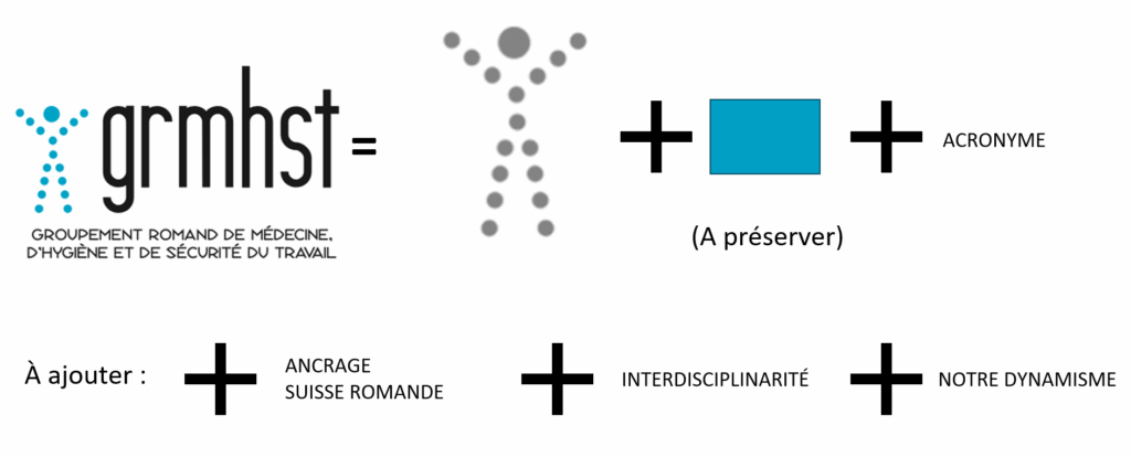 Mise en images des attentes du nouveau logo du Groupement (infographie)